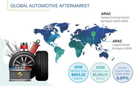 Automotive Aftermarket Global Industry Forecast Report 2030