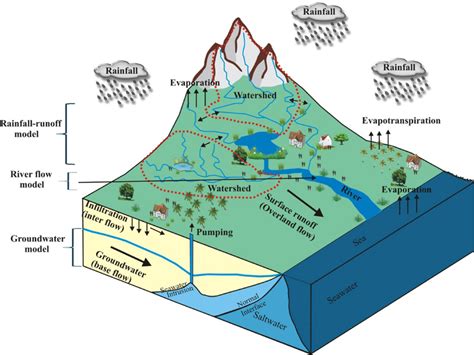 Conceptualization Of Rainfallrunoff River Flow And Groundwater Model
