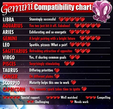 Gemini Compatibility Chart Aquarius Compatibility Chart Aquarius Love