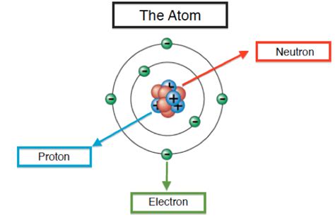 What Are Subatomic Particles Sub Atomic Particles Protons Neutrons