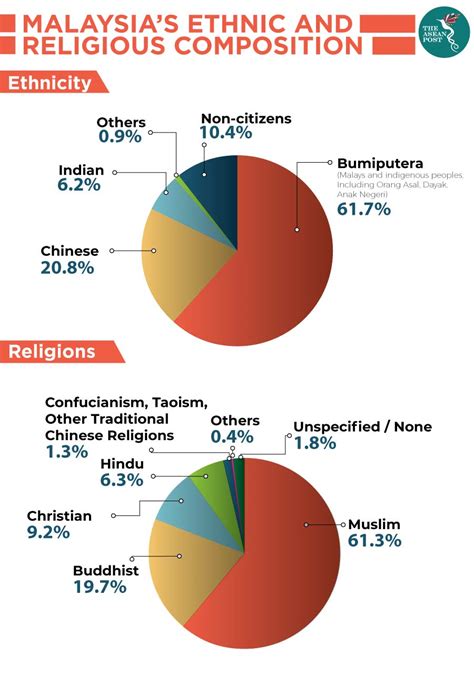 The vast majority are malaysian chinese. Islamophobia in Muslim-majority Malaysia | The ASEAN Post