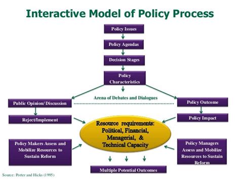 😂 Stages Model Of Policy Process 31 The Traditional Model Of The