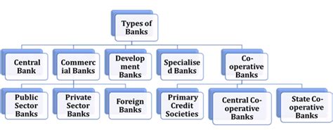 Types Of Banks Central Commercial Development Specialised And Co