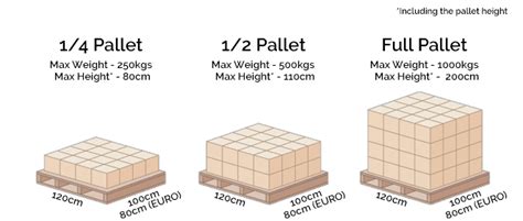 A Guide To Shipping Goods On Pallets Parcelbroker