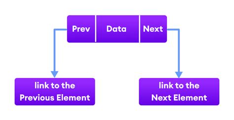 How To Implement Linked List In Java Using Collection Framework