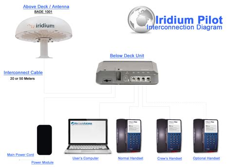 Iridium Pilot Broadband Satellite Portable Land Station Northernaxcess