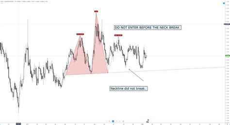 Chart Patterns The Head And Shoulders Pattern Forex Academy