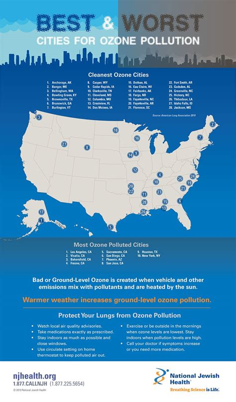 Best And Worst Cities Ozone Pollution