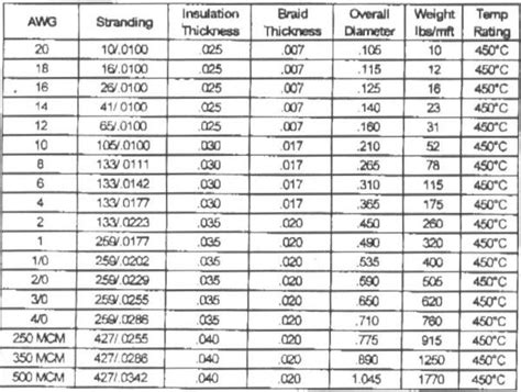 Stranded Wire Rating Chart Wiring Diagram