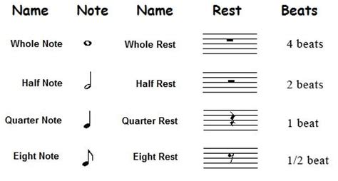 Music Rests Names And Beats 3 1 5 Musical Notation Digital Sound