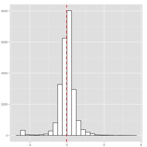 R How To Plot A Histogram Using The Ggplot Stack Over Vrogue Co