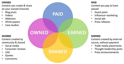 What Is The Difference Between Paid Earned Owned And Shared Media