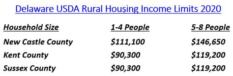 Delaware Usda Loans Income Limits 2020 Get Fha Va Usda Mortgage