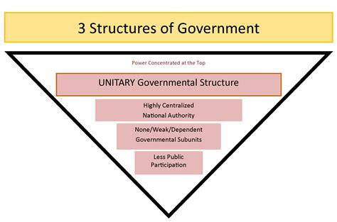 Diagram Diagram Of Unitary Government Mydiagramonline