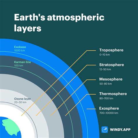 Layers Of The Earths Atmosphere Facts With Diagram 54 Off