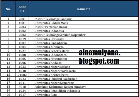 Daftar Nama Perguruan Tinggi Se Indonesia Yang Terdapftar Di