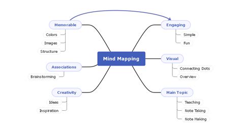 Education Mind Map Complete Guide With 30 Examples Edrawmind