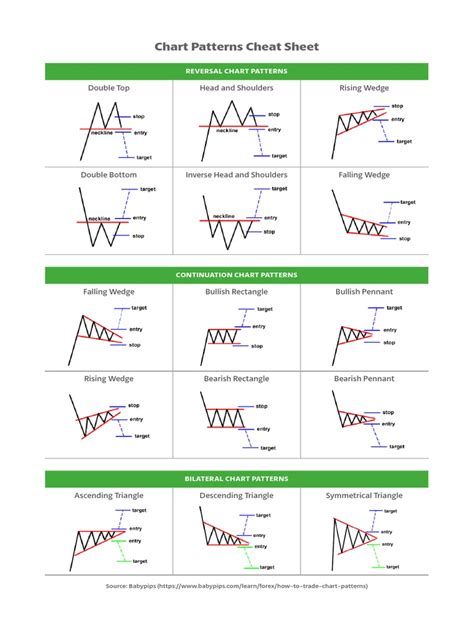 Cheat Sheet Chart Pattern 7thongs