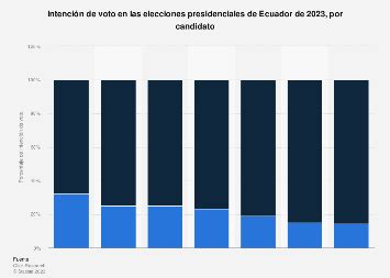 Elecciones Presidenciales En Ecuador Intenci N De Voto Por