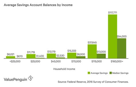 Account balance & transaction statements will be sent regularly or can. Average U.S. Savings Account Balance 2019: A Demographic ...