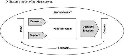 D Eastons Model Of Political System Download Scientific Diagram