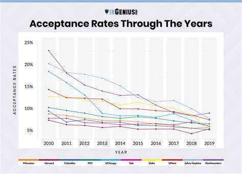 College Acceptance Rates Through The Years College Acceptance