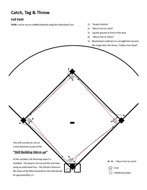 Drills For Baseball And Fastpitch Softball Practice Planning — Baseball