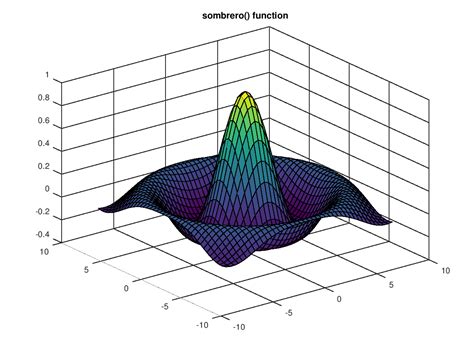 How To Graph 3d Equations In Matlab Tessshebaylo