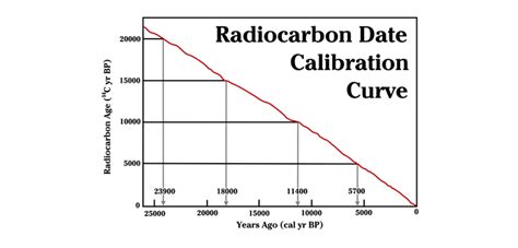 Here are some sentences.the scientists used carbon dating and decided that the mummy was 10,000 years old.carbon dating is not perfect, but it can give you a rough idea.we studied carbon dating in class. Biologics | Orthopedics This Week - Part 2