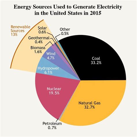 Energy Sources Used To Generate Electricity In The United States 2015 Renewable