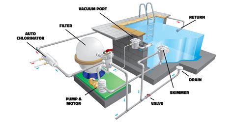 Pool Filtration System A Guide Aqua Leisure Pools