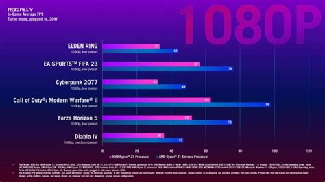 ASUS ROG Ally Gaming Handheld Ryzen Z1 Extreme Is Up To 37 Faster