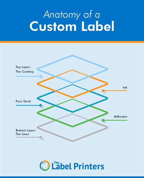 Anatomy Of A Custom Label