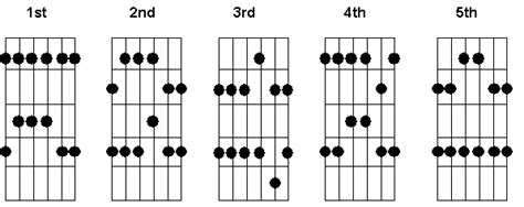 The 5 Major Pentatonic Scale Shapes Positions Guitarh