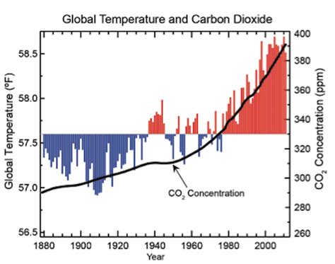 5 Must See Charts From Major New Us Climate Report Climate Central