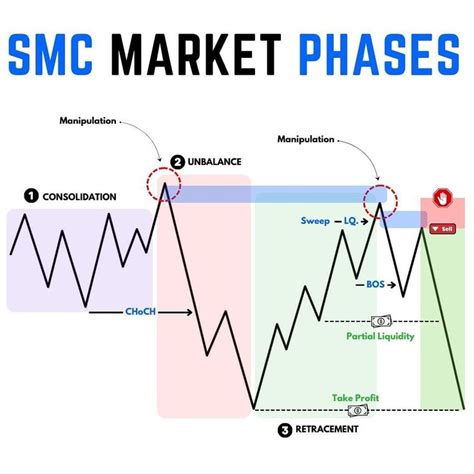 The Diagram Shows How Smc Market Phases Work