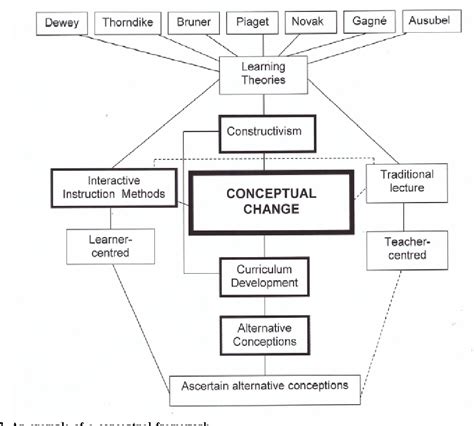 Is There A Conceptual Difference Between Theoretical And Conceptual
