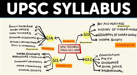 Here I Have Discussed Complete UPSC Mains Syllabus GS Paper To GS Paper Explained Also