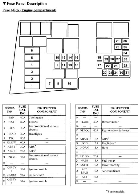 We have actually accumulated lots of images hopefully this picture is useful for you as well as help you in locating the response you are seeking. I need to find the fuses for my headlights. 2005 mazda 3 ...