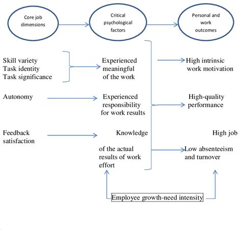 The Job Characteristics Model Source Mullins 1999 Download
