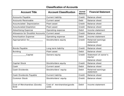 Account Titles Sjjsjsjsjskdkeoêwosk Classification Of Accounts