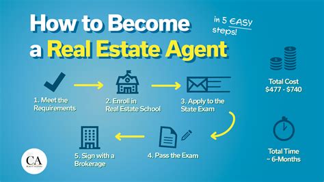 Get A Ca Real Estate License Step By Step Guide