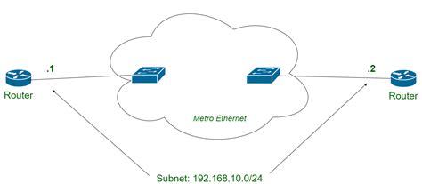 Types Of Metro Ethernet Services Geeksforgeeks