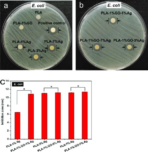 Photographs Of Agar Plates Cultivated With E Coli And Treated With A