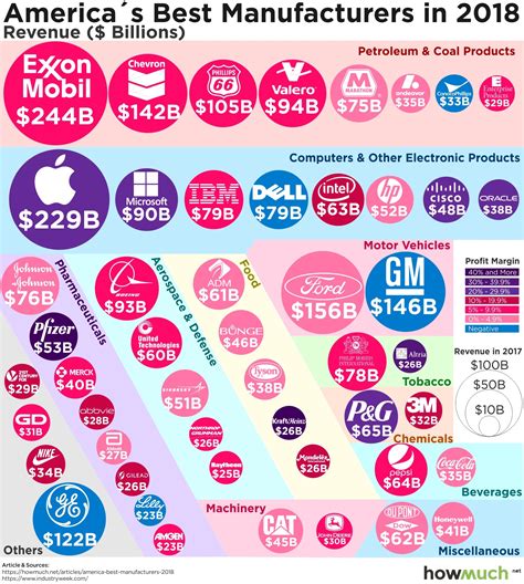 Visualizing the Biggest American Manufacturing Companies