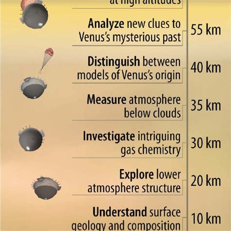 Summary Of Descent Sphere Vertical Descent Timeline In The Venusian