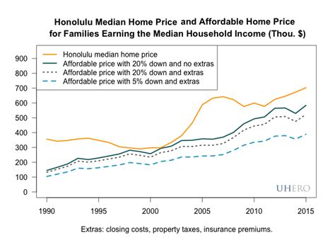 Gauging Home Affordability The Challenge Uhero