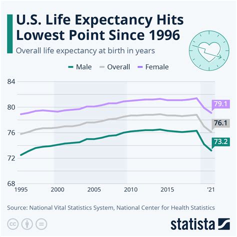 Chart U S Life Expectancy Hits Lowest Point Since 1996 Statista