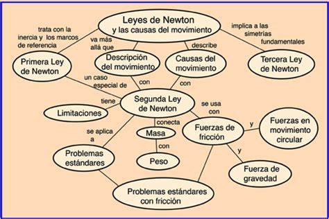 Mapa Conceptual De Las Leyes De Newton 5bd