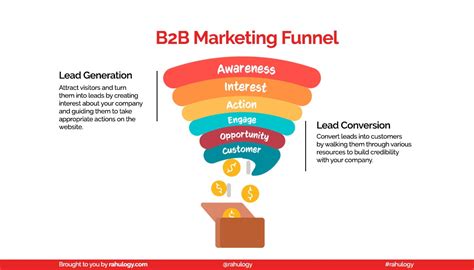 B2b Marketing Funnel 6 Essential Stages Of Your Marketing Strategy Rahulogy